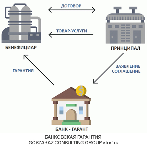 Использование банковской гарантии от GosZakaz CG в Уссурийске